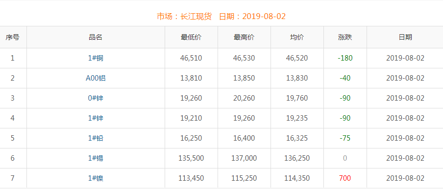 2019年8月2日銅價