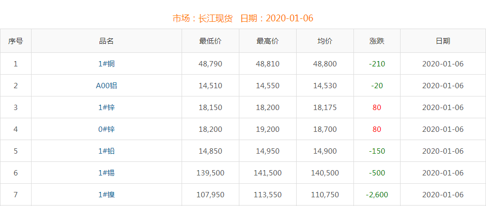 2020年1月6日銅價(jià)